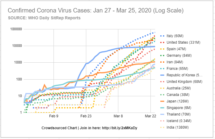 30/ Update on CONFIRMED CASES of  #Coronavirus as reported by WHO. Interactive chart version =>  https://docs.google.com/spreadsheets/d/e/2PACX-1vRUT-h5zfKoVlYzjMFTAg3mgxPaMstesl0hzoEGpUYo1vTiw6N3_Wfa0LhhyFHRSa6CFZ--4oAq3UCO/pubchart?oid=1329679327&format=interactive | Join in this  #crowdsourcing data science project:  http://bit.ly/2xMKaDy   #FlattenTheCurve
