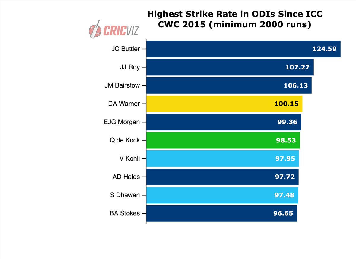 This graphic showing the fastest scorers in ODIs since the 2015 World Cup illustrates just how good Jos Buttler is. His strike rate of 124.59 is 14% better that the second best in the world in this period. Freakish levels of domination by England's maverick right-hander.