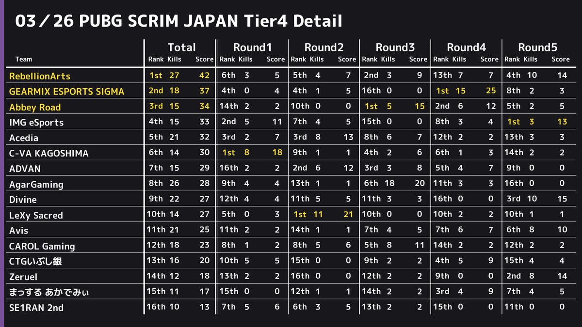 PUBGSCRIMJAPAN's tweet photo. ✨ 3/26 PUBG SCRIM JAPAN Tier4 結果✨ 
 ドン勝は 
 R1:【C-VA KAGOSHIMA】
 R2:【LeXy Sacred】
 R3:【Abbey Road】
 R4:【GEARMIX ESPORTS SIGMA】
 R5:【IMG eSports】
 総合1位は【RebellionArts】でした👏 
 また、モストキルは12キルで【Gqmx_x】選手でした🙌 https://t.co/3spbmSDmCD