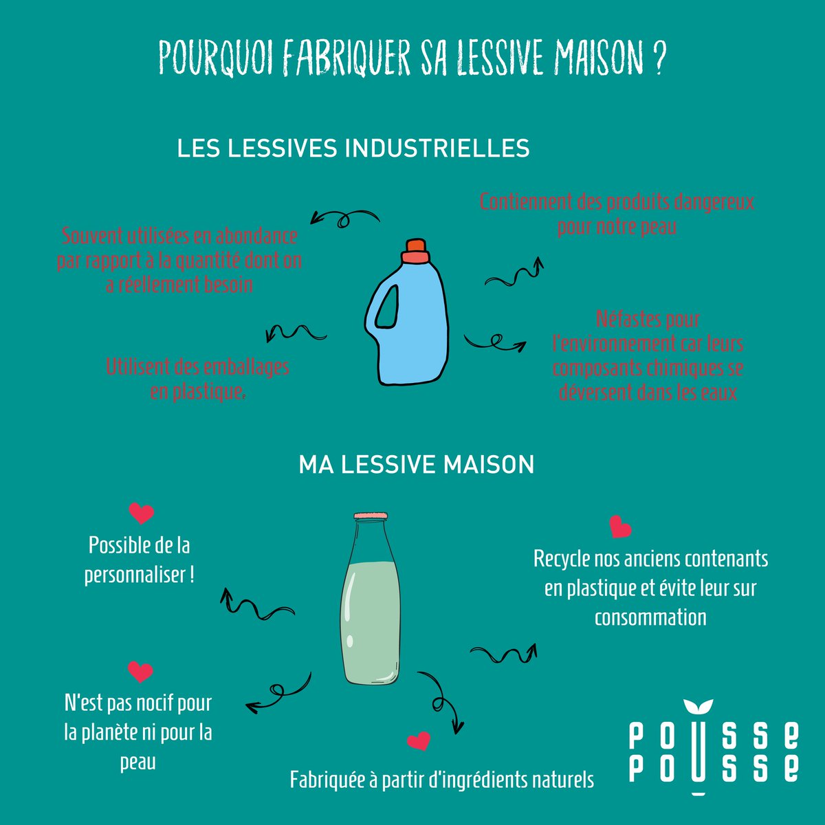 purepillsfr's tweet photo. Fabriquer sa #lessivemaison permet d'éviter un grand nombre de bouteilles en plastique et préserve l'environnement car elle est fabriquée à partir d'ingrédients naturels ! 🌍 ♻️
Notre kit : https://t.co/CEXh4NPsLE 😍
#poussepousseoff #diy https://t.co/e3xdihULtu