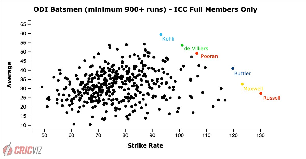 This scatter of all ODI batsmen from Full Member nations with at least 900 runs beautifully illustrates the game's modern outliers. From Dre, to Maxi to Jos; from Pooran (sneaking in the sample), to AB to Kohli. This is a nice arc up the risk v reward trade-off of batting.