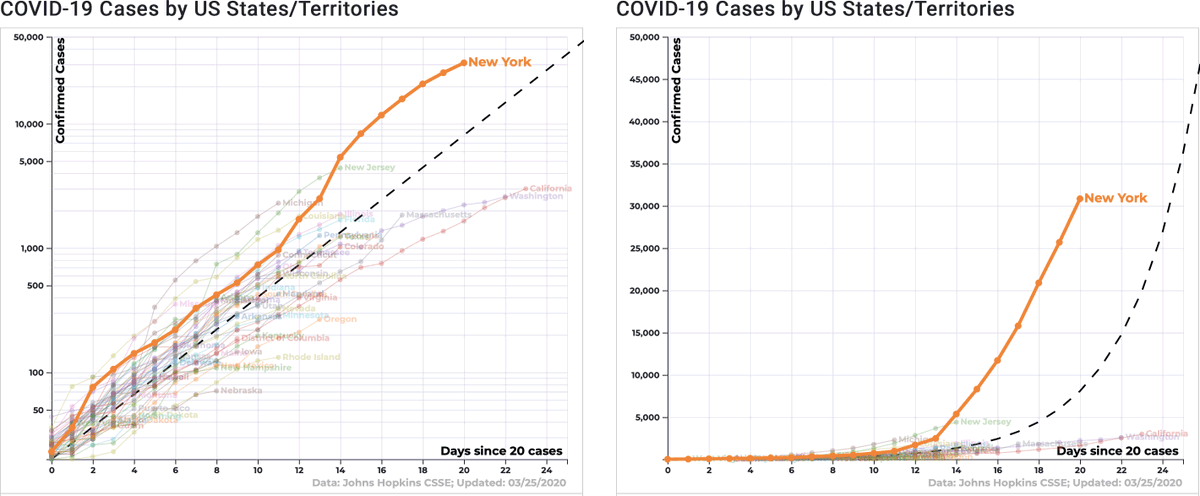 I’m wondering how my #dataviz colleagues feel about the continued use of log scales (left) vs linear ones (right) in the media. It’s hard not to feel that compressing the data is encouraging people to infer the wrong conclusions about the severity of the situation.
