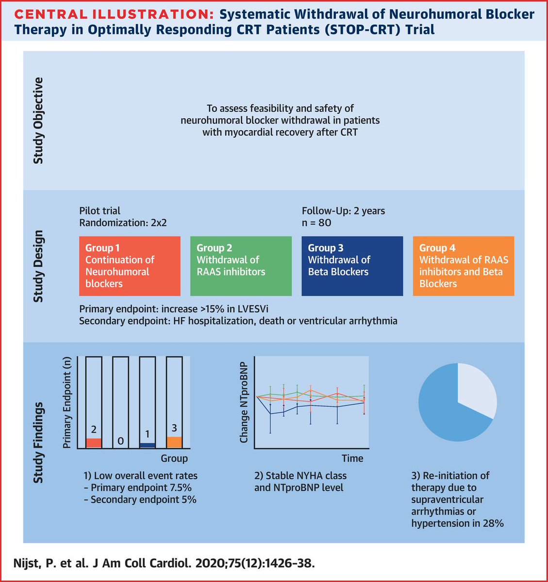 Is stopping the administration of neurohumoral blockers in #heartfailure patients safe following #epCRT? Dr. @petra_nijst et al. report on the #HFrEF-related outcomes in #JACC. bit.ly/2Ug5nhV