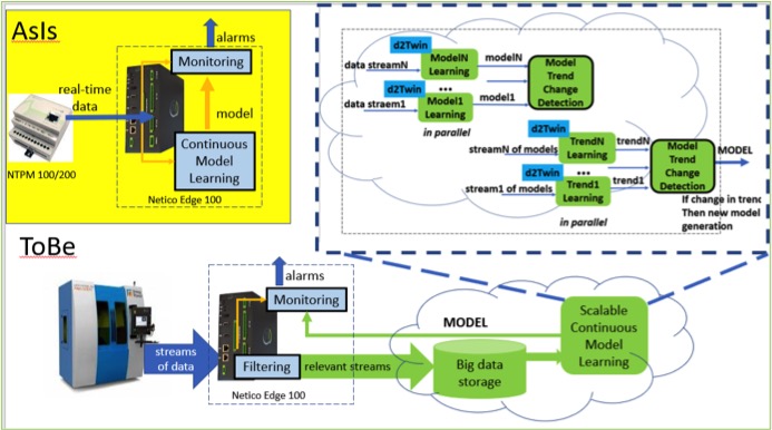 CloudiFacturing's tweet photo. In the #cloudifacturing Exp. 14, a novel system for continuous learning from past data, based on #fogcomputing requiring #hpc is proposed. It is expected to reduce maintenance cost 30% of annual costs for #laser based cutting #SMEs. More info:
https://t.co/Hp6VA2FXlX https://t.co/VMVu6YbFDK