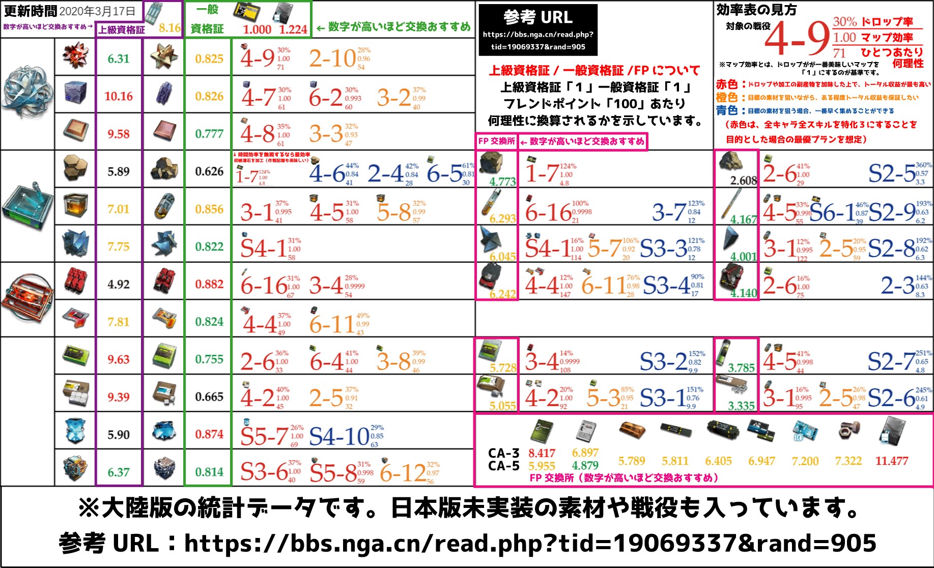 効率 アーク ナイツ 素材