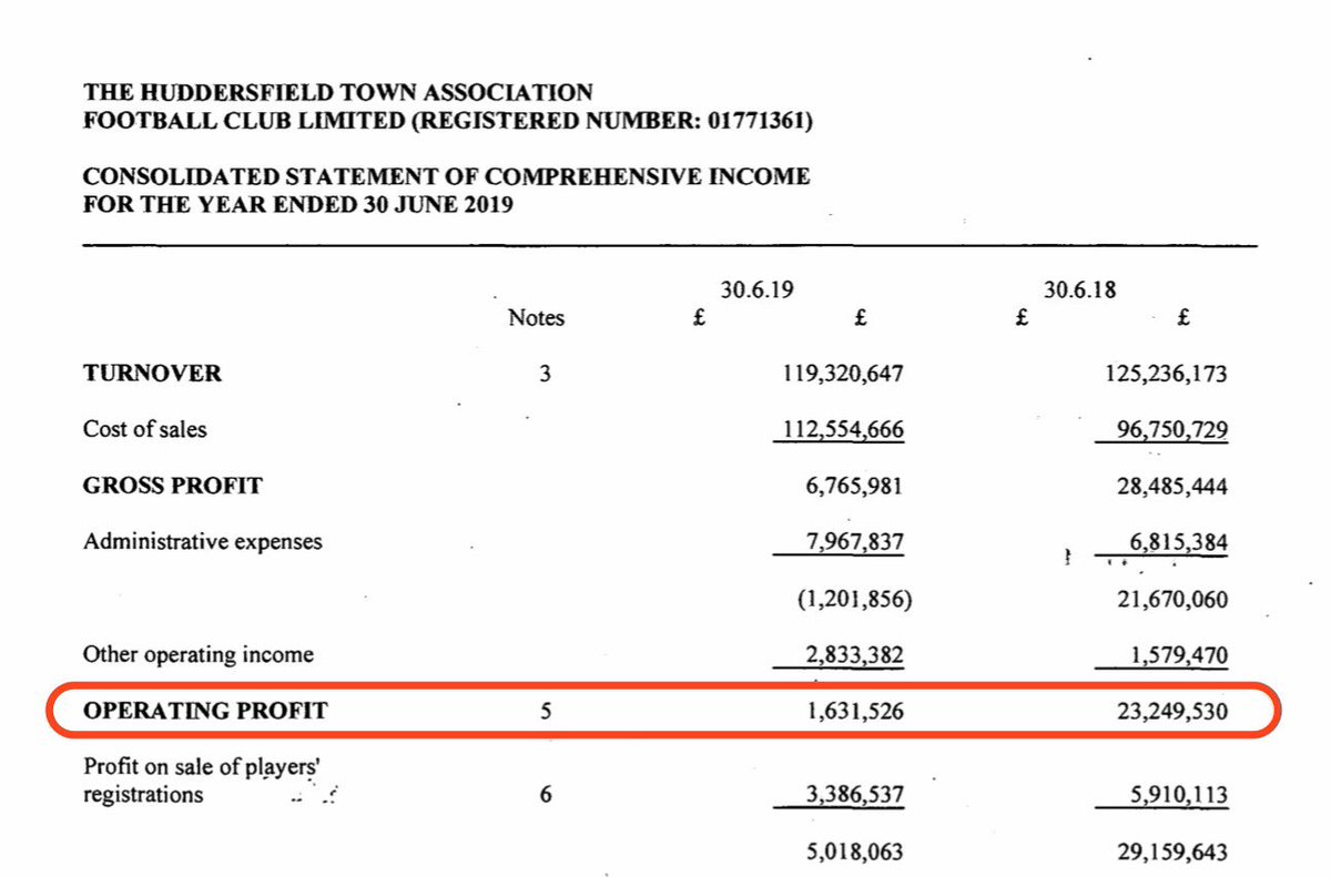 Huddersfield operating profit down from £23m to less than £2m in 2018/19 #HTAFC