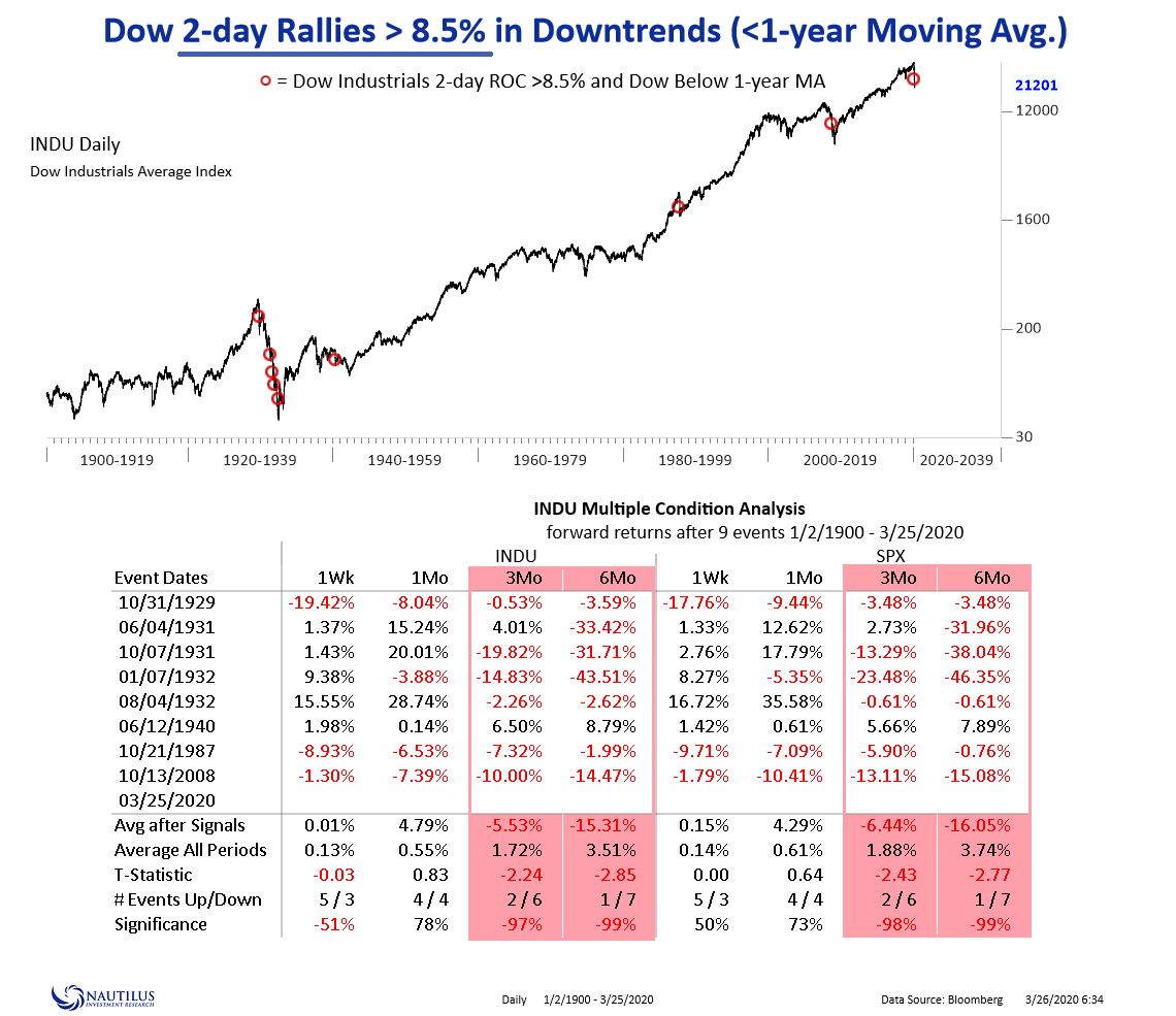 NautilusCap's tweet photo. Dow Industrials 2-day Rallies > 8.5% 
in Downtrends (<1-year MA). https://t.co/RBYWEfdbcM