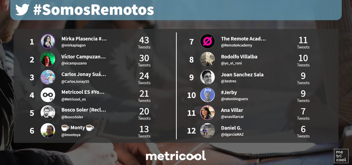 Metricool_es's tweet image. Nuestra amiga @mirkaplagon encabeza de momento el ranking de usuarios más activos de #somosremotos ⚡📈

Sobrepasamos ya el mediodía con @davidblaytapia al aparato, contándonos sus interesantes experiencias sobre el #teletrabajo 👨🏻‍💻