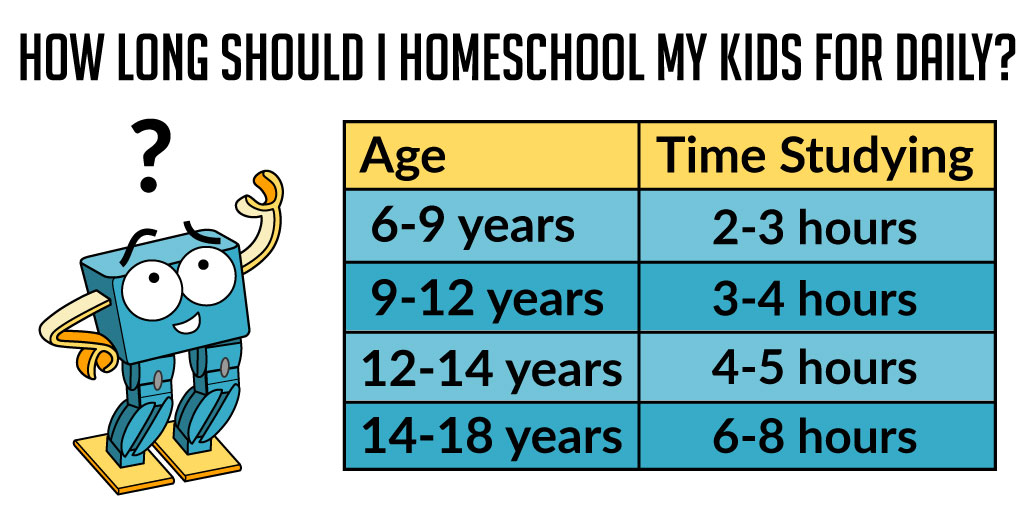 We'd like to support all the parents who are #homeschooling their kids at the moment. 

Be kind to yourselves - don't set too high expectations - especially if your kids are young. 

Seasoned #homeeducators recommend you aim for the following hours of study each day

#lockdownuk