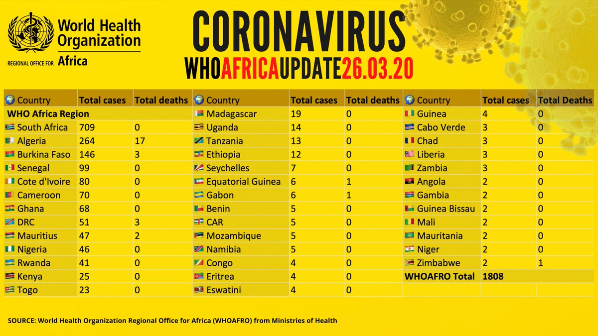 WHOAFRO's tweet photo. Total of 1808 confirmed #COVID19 cases in @WHO Africa Region. 

Within the past 24 hours, there have been 216 new confirmed cases across 15 countries in the Region, with 2 new countries reporting cases 🇬🇼#GuineaBissau &amp; 🇲🇱#Mali. https://t.co/jVBWrjzIrF