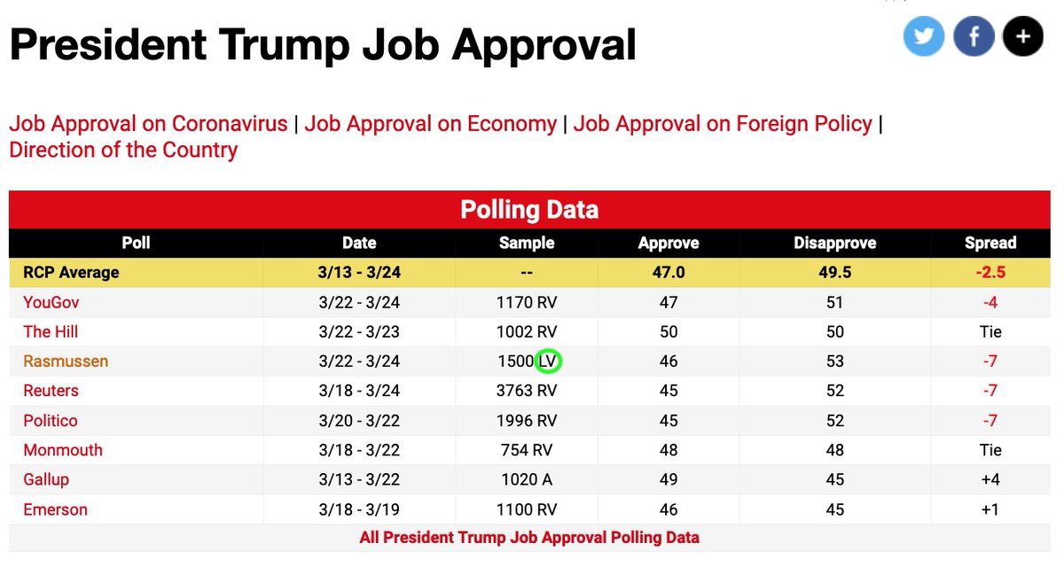 Our Daily Presidential Approval Tracking Poll covering  @realDonaldTrump shows different 3-Day rolling avg results from others who don't report results daily.What many “polling analysts” NEVER seem to focus on is survey basis & survey party weighting. So let’s help them.1/6