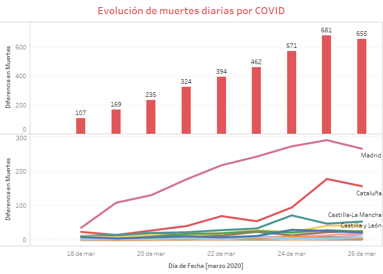 COVID 26-03-20: IMPORTANTE: POR PRIMERA VEZ LA CIFRA DE MUERTOS DIARIOS ES INFERIOR A LA ESTIMADA.
BIEEEEEEEEEEEEEEEEEEEEEEEEEEEEEEEEN!!!!!!
MADRID PODRíA HABER LLEGADO A SU PICO AYER.
DESCENSO SIGNIFICATIVO TAMBIÉN EN CATALUÑA.
VAMOS, ESPAÑA, VAMOS!!!