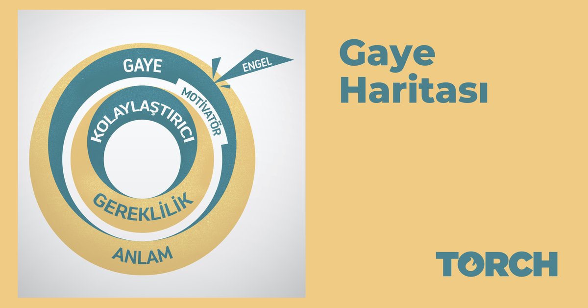 Peki Torch üniversite öğrencilerinin kendilerini tanımalarına nasıl yardımcı oluyor? Gaye Haritası nedir? Websitemizi ziyaret ederek öğren: torch.stratejico.com