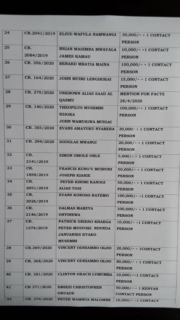 thenairobian's tweet photo. List of reviewed bond/bail terms by the Chief Magistrate’s Criminal Court, Milimani. Persons whose bond terms are not reviewed due to seriousness of the offences are advised to apply online through the email: milimani.criminalchiefmagistrate@court.go.ke   #COVID19KE https://t.co/wV1TsSoZvt