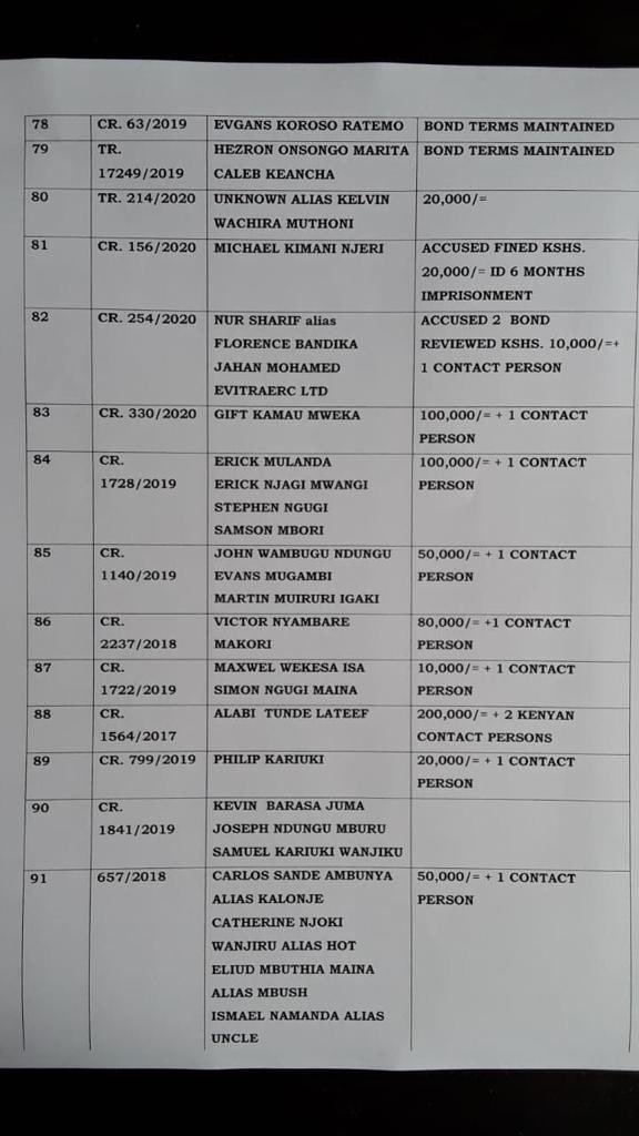 thenairobian's tweet photo. List of reviewed bond/bail terms by the Chief Magistrate’s Criminal Court, Milimani. Persons whose bond terms are not reviewed due to seriousness of the offences are advised to apply online through the email: milimani.criminalchiefmagistrate@court.go.ke   #COVID19KE https://t.co/wV1TsSoZvt