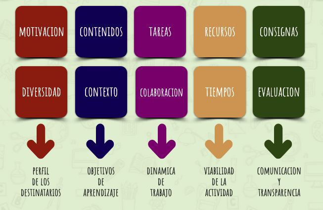 pent_flacso's tweet photo. ¿Cómo diseñar actividades en línea? @Gra_ y @monicatrech dan algunas claves 👉 https://t.co/e8d5YRWvsA ¡Para recorrer y tomar nota! ✍️ El material se diseñó para el posgrado en educación y tecnologías pero puede servirte para pensar tus actividades! https://t.co/FlmkJK9ayQ