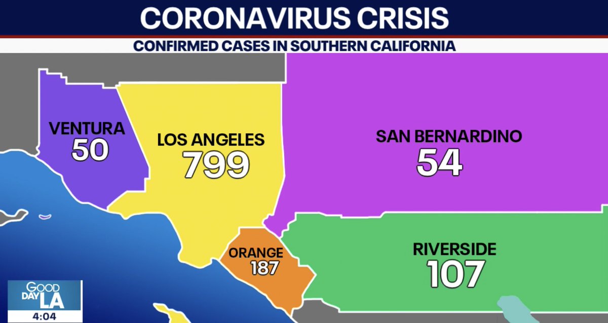 TheRitaGarcia's tweet photo. #CoronaVirusUpdate: 
 
#LACounty is reporting 799 cases; 13 deaths 

#OC stands @ 187 cases; 1 death 

#RiversideCo has 107 cases; 8 deaths 

#SanBernardino is reporting 54 cases; 2 deaths 

#VenturaCo stands @ 50 cases; 1 death 

Stay w/@GDLA @FOXLA for the latest. https://t.co/Cn1FohxrE5
