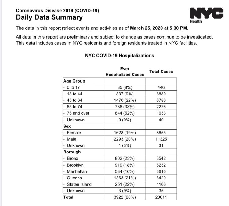 NYC at 5:30p yesterday 3/25 Confirmed covid-19 cases: 20,011Hospitalizations: 3,922Deaths: 280(Note the share of total confirmed cases that are hospitalized increased from 18% to 20% day-to-day, possibly due to more restrictive testing criteria focused on severe illnesses)