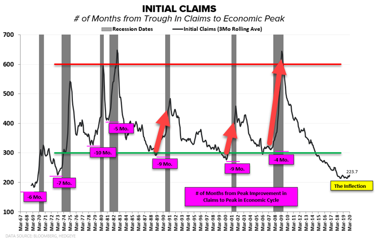 KeithMcCullough's tweet image. JOBLESS CLAIMS: The Cycle only goes 1-way from here, #recession imminent