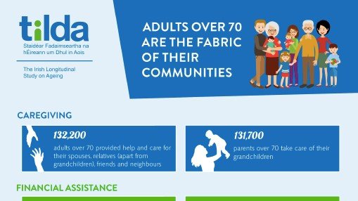 HaPAI_Ireland's tweet photo. 1/3: "Adults over 70 are the fabric of their communities"

As more attention has turned to the older population during the #COVID19 crisis, new findings from @tilda_tcd shows just how much older people contribute to society in Ireland. 

@Cmcgarrigle1 @RoseAnnekenny1 https://t.co/bjRYHU9j4t