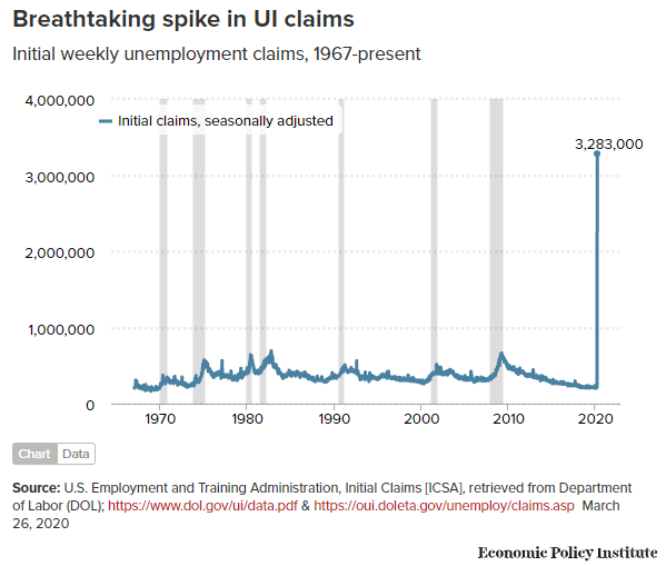 Initial UI claims, this time with recession-shading. Stunning how this simply dwarfs the Great Recession. (7/n)