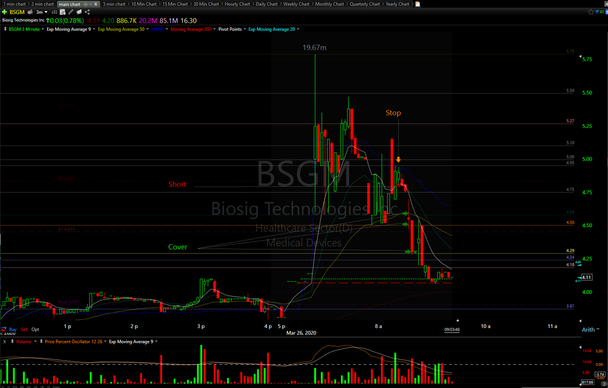 Kenobe_trader's tweet photo. Took a quick pre-market short on $BSGM https://t.co/3uaJ2F2ROc