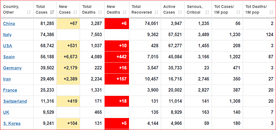 Updated!Number of cases: 29,406 (2,389 new)Number of deaths: 2,234 (157 new)  http://worldometers.info/coronavirus/  #Iran  #irancoronavirus