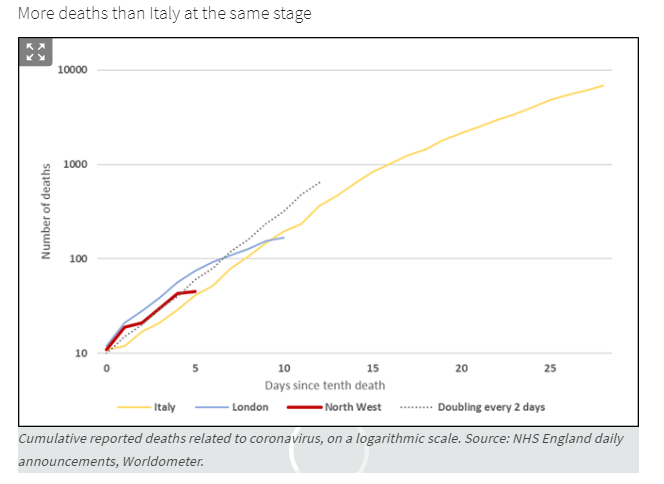 North West region has had more deaths than Italy at the same stage of its outbreak, even with yesterday's dip.

This and more in a North x North West edition coming this afternoon