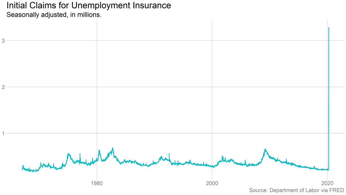 bencasselman's tweet photo. "A large part of the economy just collapsed": Last week's job losses were an economic cataclysm unlike anything Americans have experienced.
With @PatcohenNYT &amp; @tiffkhsu
https://t.co/3bv2Nz0mtO https://t.co/R5f9BXbbpq