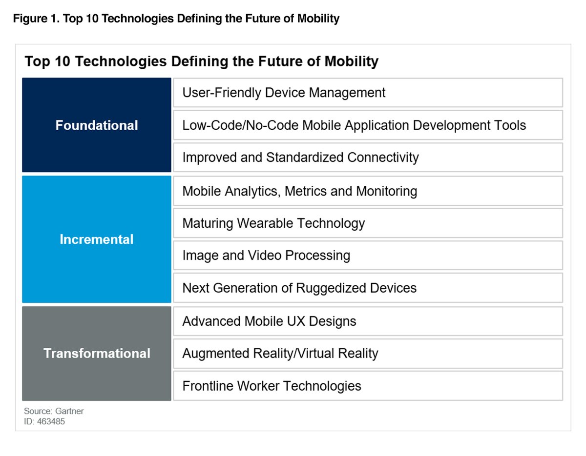 VisionWireless's tweet photo. Now, more than ever, #mobility is playing a greater role in defining the nature of work. Learn how today’s emerging technologies are evolving #enterprisemobility by requesting this complimentary #Gartner report >> https://t.co/yNEzKrsvIV https://t.co/C9uECdbNyH