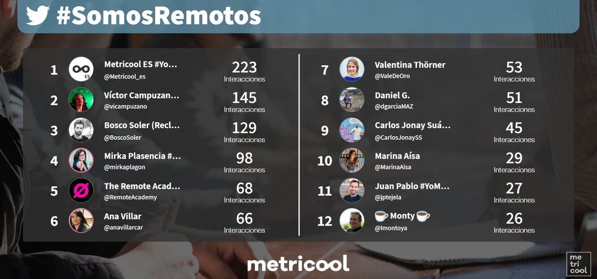 Metricool_es's tweet image. 💥📲 Tremendamente agradecidos a todos los #metricoolers que habéis estado interaccionando con nosotros durante toda la jornada 📣🖤

#SomosRemotos