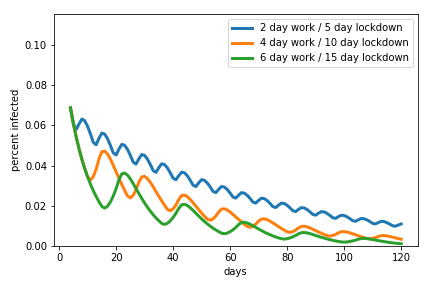 Infection controlled by a 2-work day/ 5-lockdown in a SEIR model. Longer schedules, such as 4 /10, show more rapid infection decline, as exposed individuals are no longer infectious. github.com/omerka-weizman….