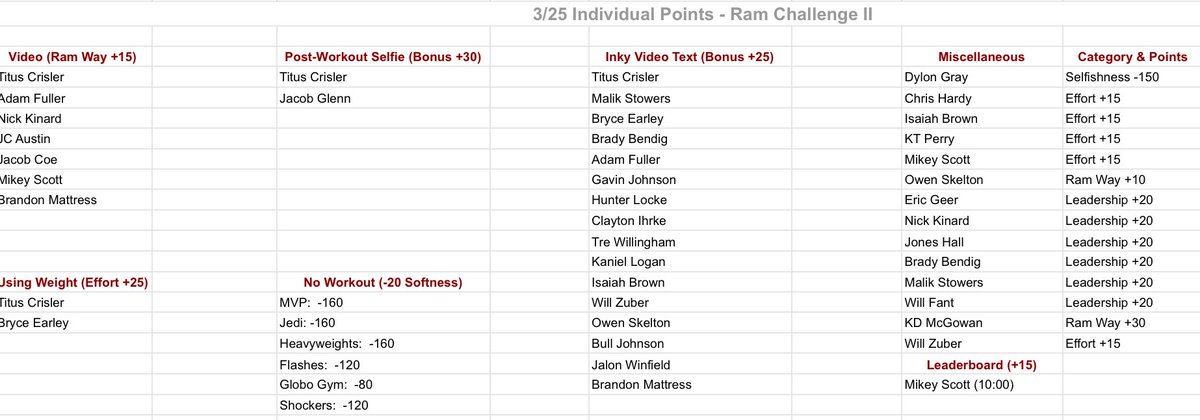 RamsFootballSC's tweet image. Scoreboard and Individual Points updated (3/25):