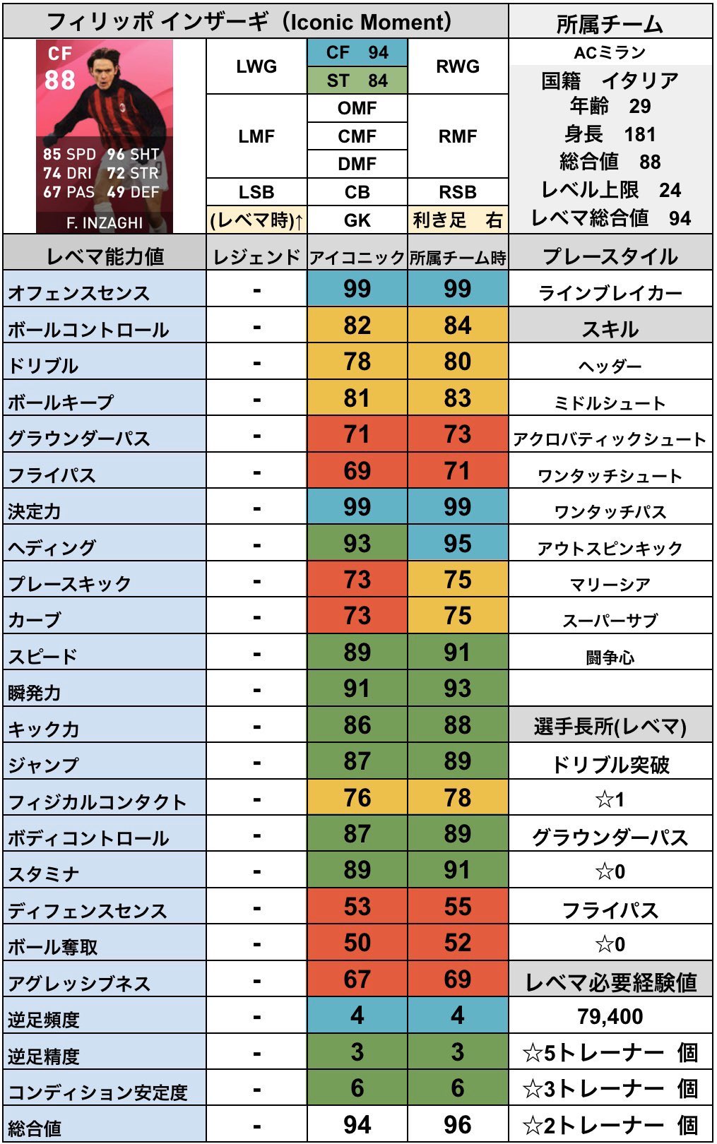 シュート インザーギにスキル追加を使うなら 皆さんは何を付けますか 個人的にはライジングシュートや コントロールカーブも魅力的ですが スルーパスを付けたいです ラストパサー そしてフィニッシャー どちらもできてしまう