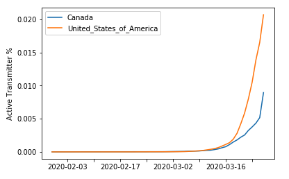 JessNadalin's tweet photo. Also not sure why I was lulled into a false sense of security with Canada's numbers, but consider me sufficiently worried now. https://t.co/ykXkOd23Cb