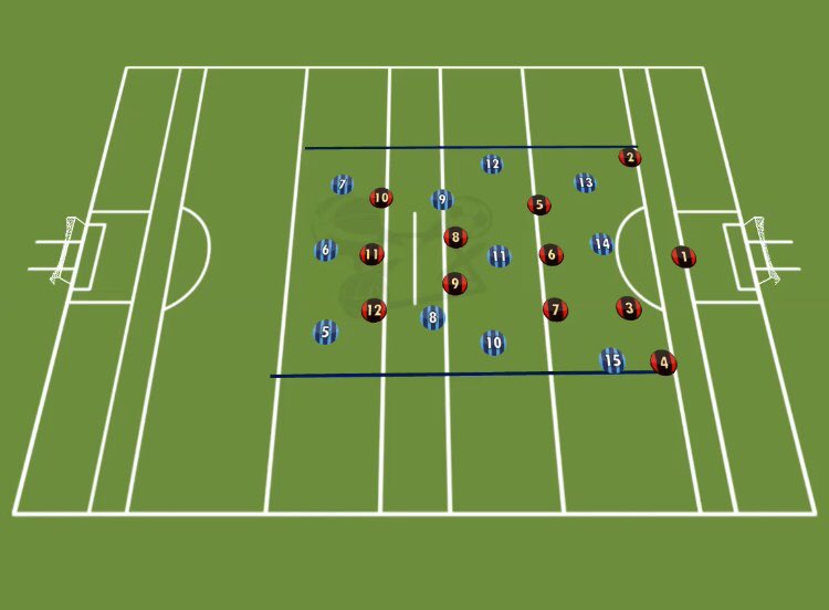How many kickouts can you develop from one formation?? The formation I’ve chosen today is a narrow formation & the black lines indicate where you want to try to create space. There is a number of options to try and win possession from the kickout. Let’s have a look. @TacticalPad