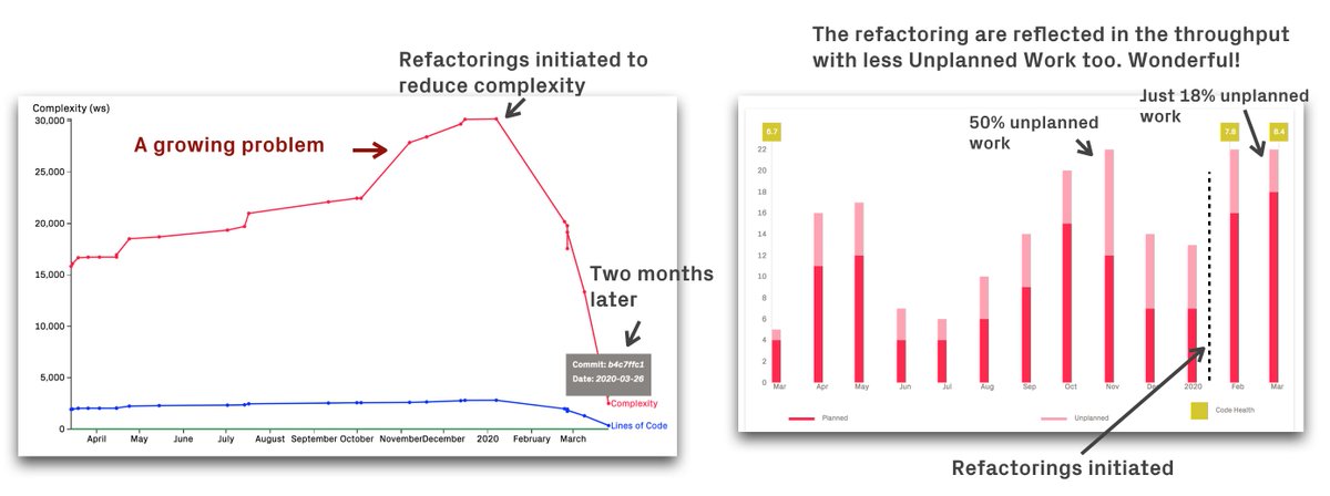 AdamTornhill's tweet image. I'm writing an article on how to use @codescene to communicate the effects of technical improvements to non-technical stakeholders.
I just had to share this example -- it's one of the more impressive turn-arounds I have seen. Software doesn't have to rot.