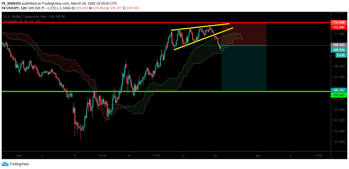 TradeWithChar's tweet photo. #ドル円 二時間足分析

赤＝損切　緑＝利確　エントリー＝110.00-109.80 OK

#副業 #在宅ワーク #誰でも #簡単 #稼げる副業 #副業 #貯金 #Fx #business #高収入 #株価 #自由 #お金 #稼ぐ #自動化 #労働 #ネットビジネス #権利収入 #ライフスタイル #不労所得投稿 #仕事 #月収 #バイナリー #不労収入 https://t.co/W1P61up6FL