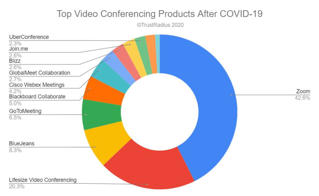 trustradius's tweet image. Zoom isn’t the only #webconferencing software buyers are considering right now—but it’s still the undisputed leader of the pack. Here are the top web conferencing tools of #COVID19: 

trustradius.com/vendor-blog/co…

#b2b #enterprise #software