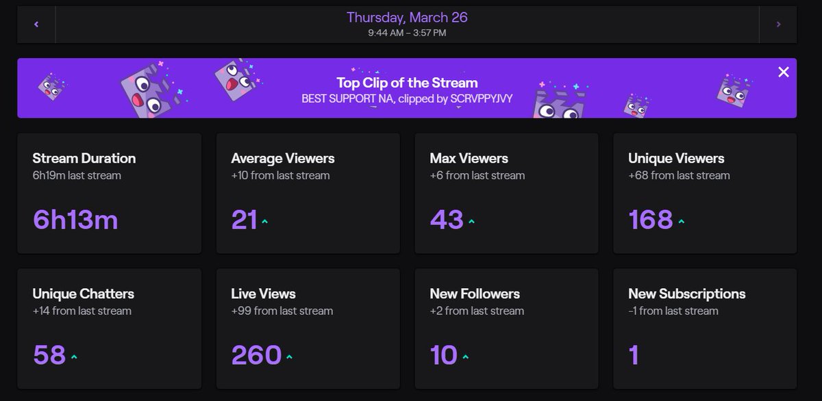 caledlol's tweet image. Honestly been vibing so much with these morning streams lately. We've been having a blast playing League and meeting some dope new people in the chat. Stream grind doesn't stop! #o2caled #breathingoxygen