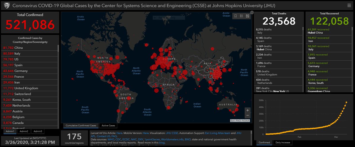 ericlandskroner's tweet photo. .@JohnsHopkins updating #coronavirus dashboard to reflect that the worldwide number of cases has now topped a half a million. @News12NJ @KarenLeeNews https://t.co/unrWXoHC0Y