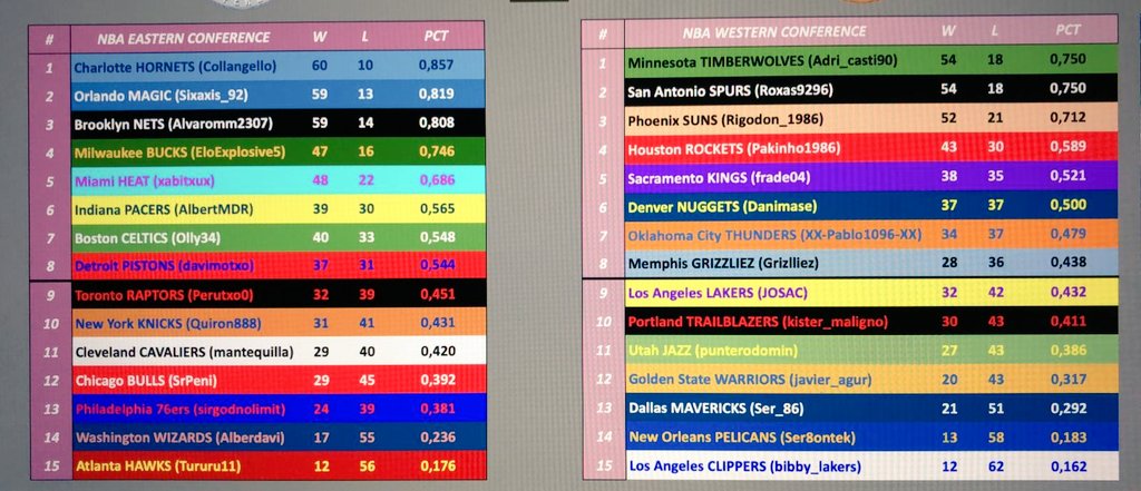 Encaramos el último mes de competición en nuestra #LigaFranquicia2k20 y asi se encuentra la clasificación actualmente.