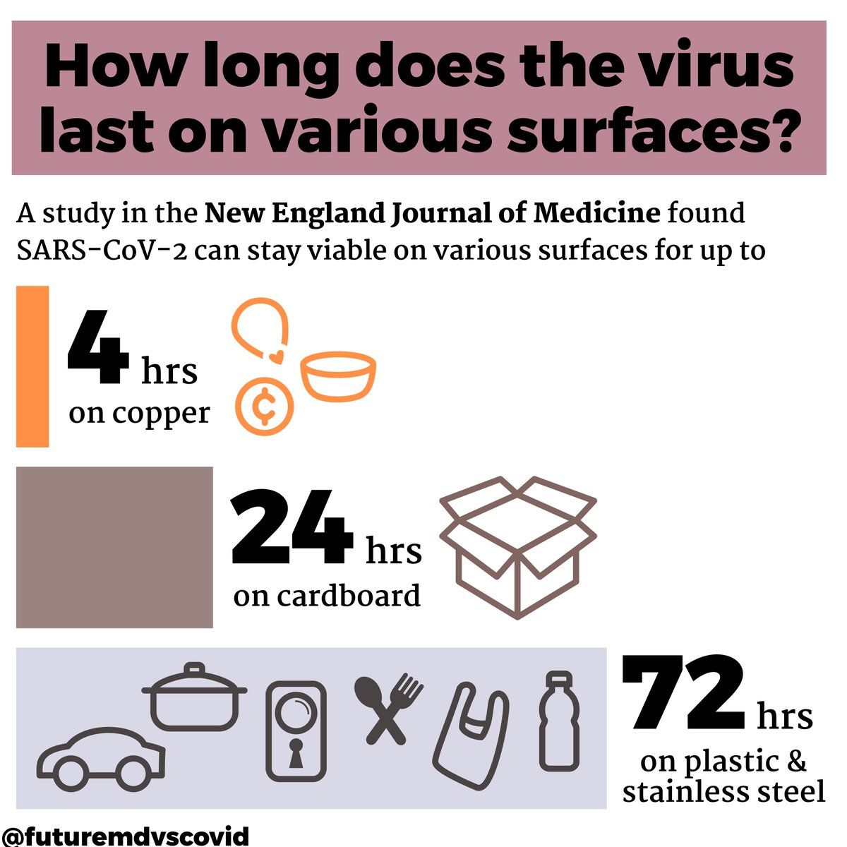 Covid-19 Student Response Team En Twitter: "Q: How Long Does Covid19 Last  On Various Surfaces? Generally, Quite A While - Even Up To 72 Hours On  Surfaces That Are Everywhere (E.g., Plastic Covid-19 Student Response Team En Twitter: "Q: How Long Does Covid19 Last  On Various Surfaces? Generally, Quite A While - Even Up To 72 Hours On  Surfaces That Are Everywhere (E.g., Plastic