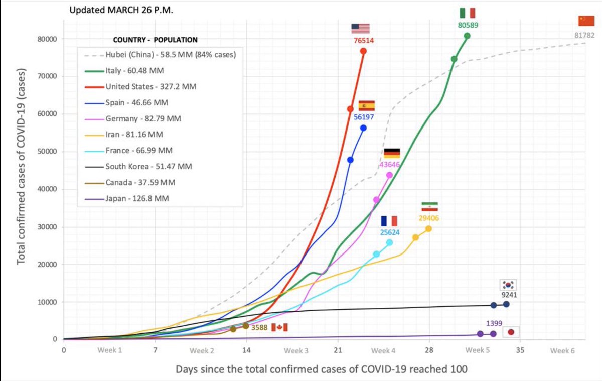 Antonio Caycedo-Marulanda MD, MSc. (@caycedomarula) on Twitter photo Today numbers by country on COVID-19. 🇨🇦 we need to keep it flat #stayhomeCanada <a href="/Schadi_CRS/">Sami A. Chadi MD</a> @ShadyAshamalla <a href="/drcarl_vancouvr/">Dr. Carl J Brown 🌎</a> <a href="/ahmerkarimuddin/">Ahmer Karimuddin</a> <a href="/andreaMpetrucci/">Andrea M. Petrucci</a> <a href="/BoutrosMarylise/">Marylise Boutros</a> <a href="/NawarMD1/">Nawar Alkhamesi</a> <a href="/jtan78/">Jensen Tan</a> <a href="/dr_manoj_raval/">Dr. Manoj J. Raval</a> <a href="/epipatelmd/">Sunil Patel ✒️</a> <a href="/EastickLorie/">Lorie Eastick</a> <a href="/QuereshyMD/">Fayez A. Quereshy MD</a> Today numbers by country on COVID-19. 🇨🇦 we need to keep it flat #stayhomeCanada <a href="/Schadi_CRS/">Sami A. Chadi MD</a> @ShadyAshamalla <a href="/drcarl_vancouvr/">Dr. Carl J Brown 🌎</a> <a href="/ahmerkarimuddin/">Ahmer Karimuddin</a> <a href="/andreaMpetrucci/">Andrea M. Petrucci</a> <a href="/BoutrosMarylise/">Marylise Boutros</a> <a href="/NawarMD1/">Nawar Alkhamesi</a> <a href="/jtan78/">Jensen Tan</a> <a href="/dr_manoj_raval/">Dr. Manoj J. Raval</a> <a href="/epipatelmd/">Sunil Patel ✒️</a> <a href="/EastickLorie/">Lorie Eastick</a> <a href="/QuereshyMD/">Fayez A. Quereshy MD</a>