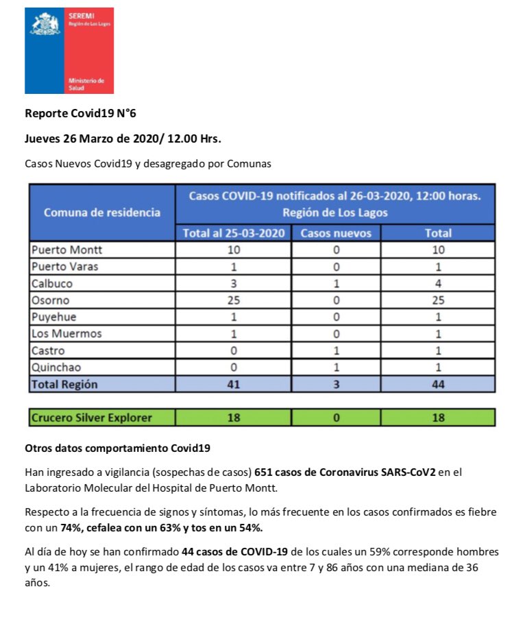 📈actualización casos #Covid_19 en Región de Los Lagos [26/03/20, 12 hrs.]
📌Llevamos registrados a la fecha 44 casos nativos en nuestra región. El rango de edad de los afectados va de los 7 a 86 años.