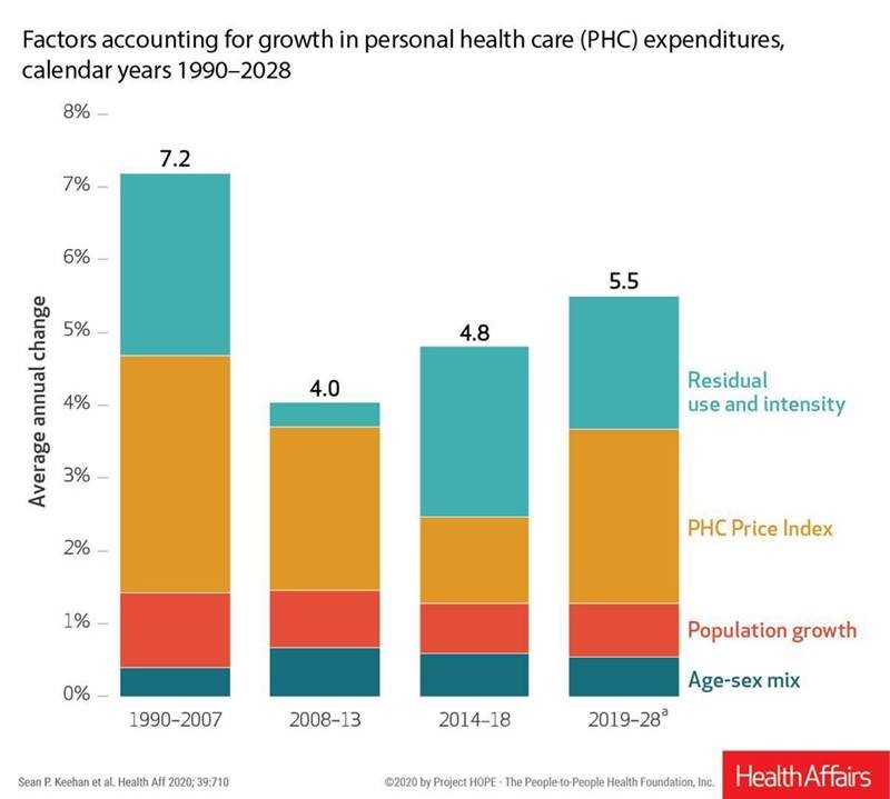 healthythinker's tweet photo. Wistful thinking: US national #healthcare spending in a land without #COVID19 https://t.co/ZR2Q5JKcnu @Health_Affairs #medicalspending forecast -> $6.2 trillion in 2028 = 20% of GDP. All bets off as #CoronaVirus changes US #healtheconomics forever @DavidBlumenthal @Henretig #UHC https://t.co/bx3liXI4Ur