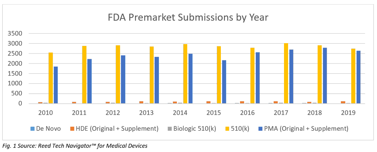 ReedTechLifeSci's tweet photo. See how 510(k)s Make the Medical Device World Go Round | Reed Tech https://t.co/9TPikx9mvV
#medicaldevices #navigator #fdaclearances https://t.co/6mqnflPKsA