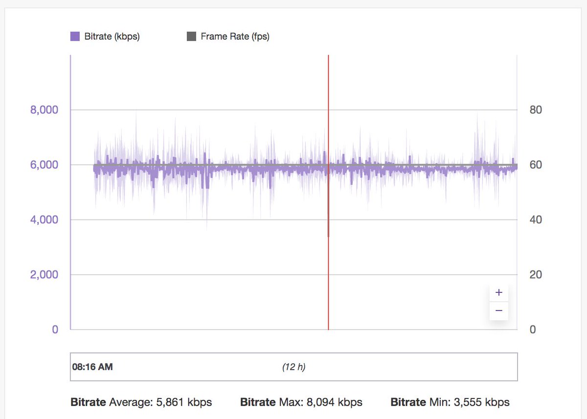 Twitch Japan T Co Jddtdqyxnf Twitch でライブ配信される方はこちらのurlから配信状況を診断することが出来ます 紫がビットレート グレーがfpsです 左図のように縦に赤線が入っていたら ビットレート ネット環境 に問題があり 右図のよう