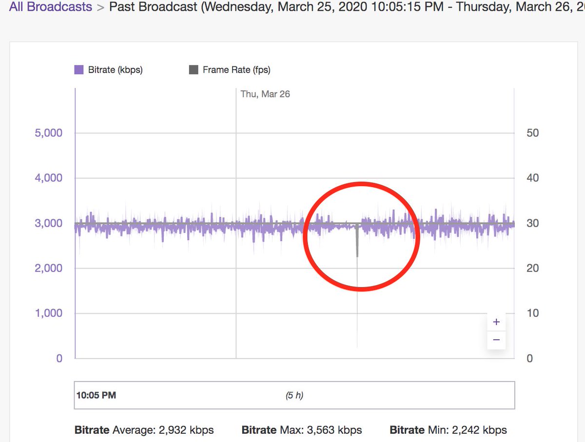 Twitch Japan T Co Jddtdqyxnf Twitch でライブ配信される方はこちらのurlから配信状況を診断することが出来ます 紫がビットレート グレーがfpsです 左図のように縦に赤線が入っていたら ビットレート ネット環境 に問題があり 右図のよう