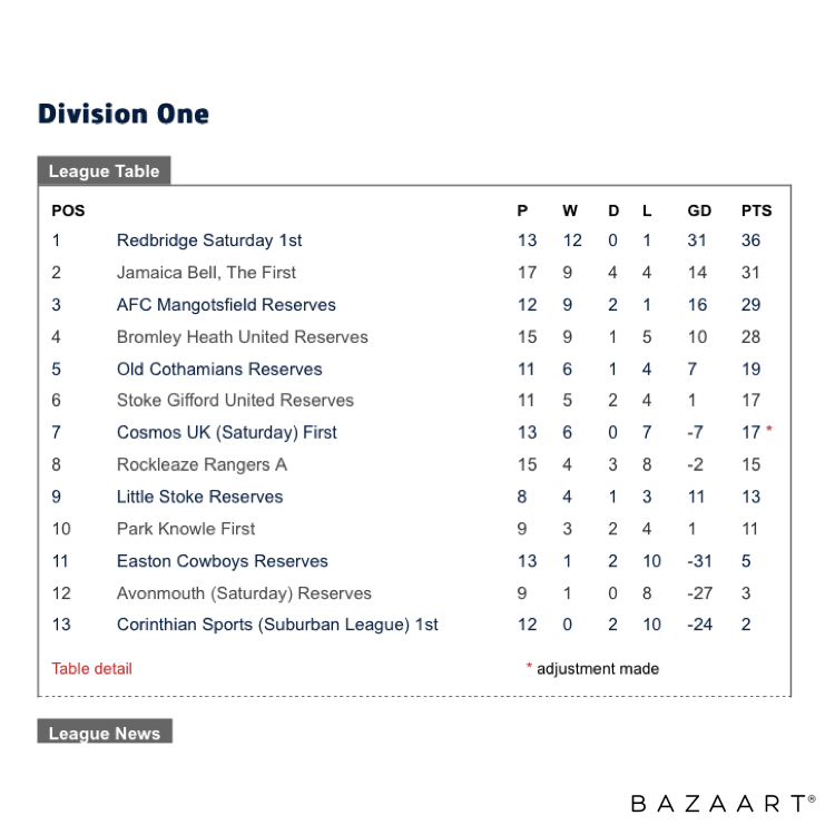 Warmley_Rangers's tweet photo. It’s a hard one to take and we’re gutted. But there’s a bigger fight on right now and another team that we’ve all got to get behind and support. After all, you can’t spell champions without an N, a H and an S 🏆 

#WeWillBeBack #preseason https://t.co/1dEsTWfx7A